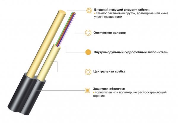 ОКТС…-Т… Подвесной оптический кабель типа "8" с внешним диэлектрическим силовым элементом на основе центральной трубки