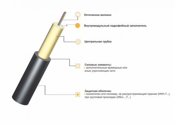 ОК...-Т... Оптический кабель для прокладки в пластмассовый трубопровод на основе центральной трубки