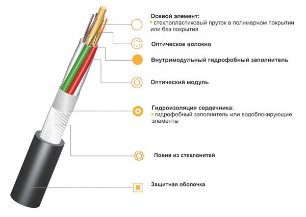 ОКАЛ...-...Д Самонесущий подвесной оптический кабель на основе модульной конструкции со стеклонитями