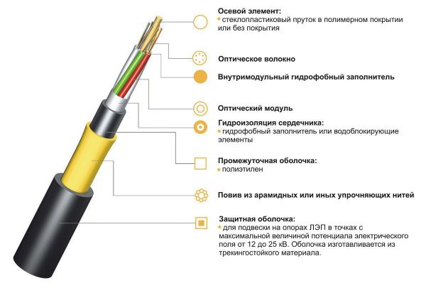 ОКАТ...-...Д Cамонесущий подвесной оптический кабель на основе модульной конструкции с защитной оболочкой из трекингостойкого материала